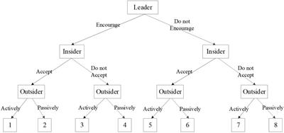 Exploring the dynamics of role transition of employees in family businesses through the evolutionary game theory